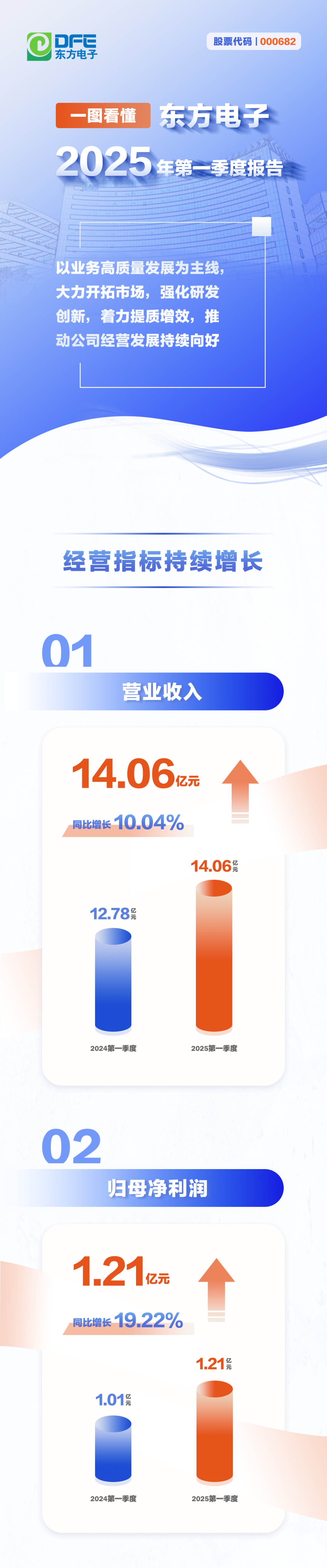 一图看懂丨腾博手机官网2025年第一季度报告